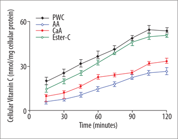 Super Vitamin C Graph